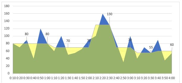 Electrical demand chart