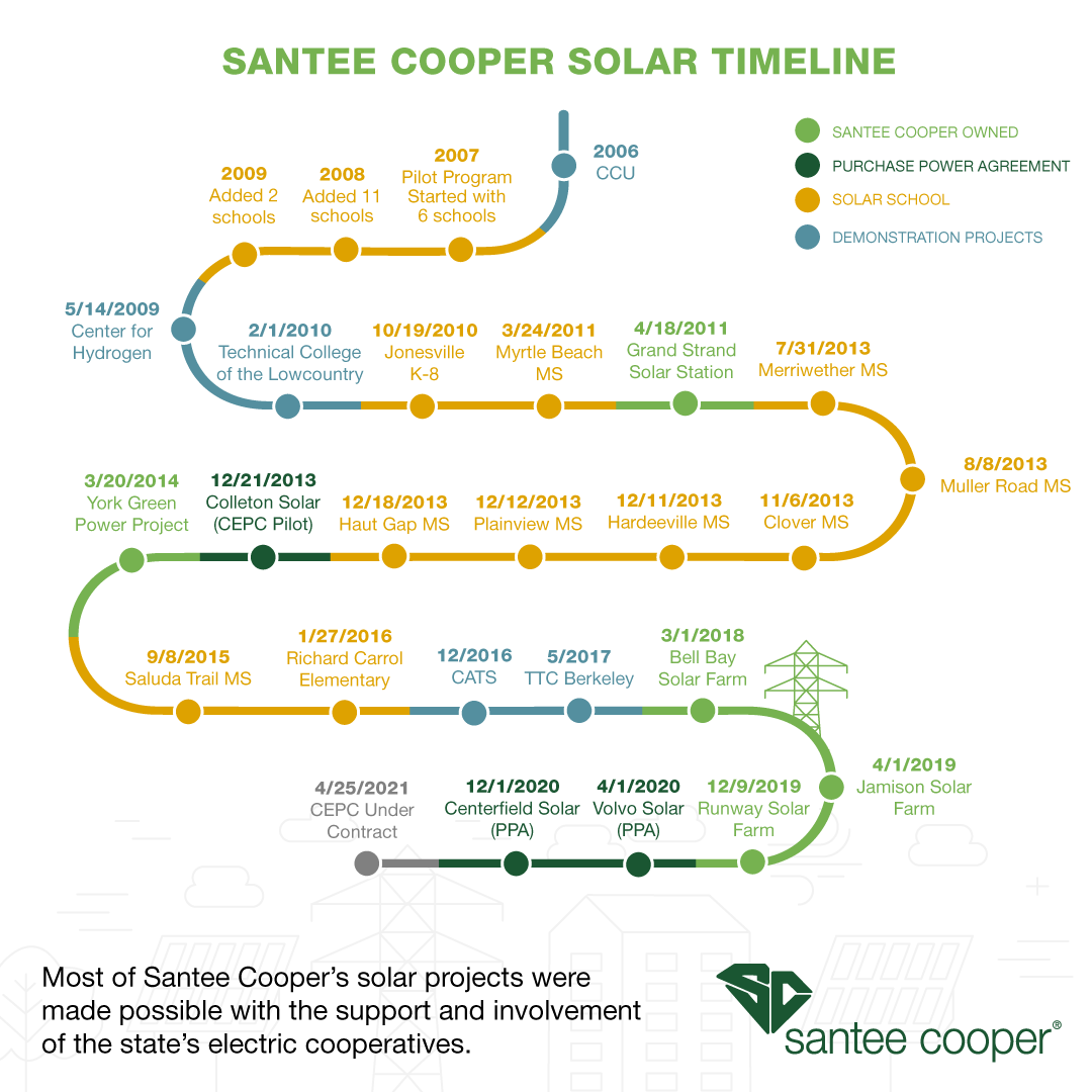 Santee Cooper Solar Timeline